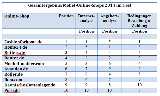 Gesamtergebnis: Deutsche Institut für Service-Qualität testet Online-Möbel-Shops
